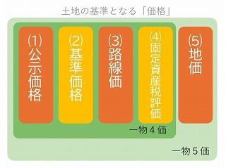 図・土地の基準となる「価格」